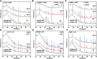 Temperature-dependent compatibility study on halide solid-state electrolytes in solid-state batteries